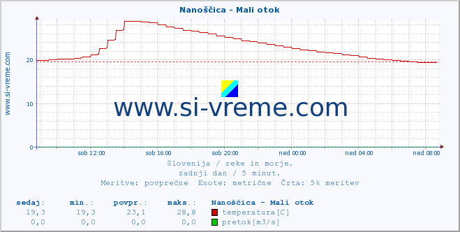 POVPREČJE :: Nanoščica - Mali otok :: temperatura | pretok | višina :: zadnji dan / 5 minut.