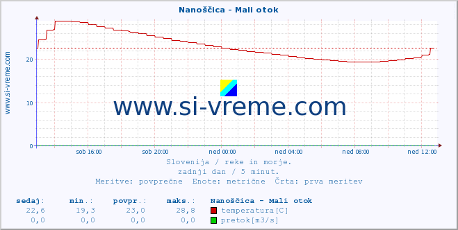 POVPREČJE :: Nanoščica - Mali otok :: temperatura | pretok | višina :: zadnji dan / 5 minut.