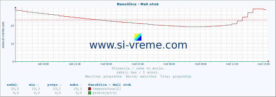 POVPREČJE :: Nanoščica - Mali otok :: temperatura | pretok | višina :: zadnji dan / 5 minut.