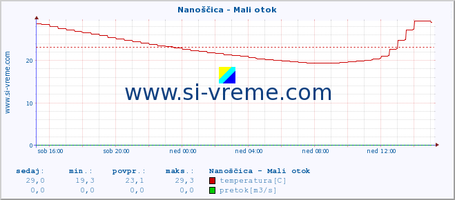 POVPREČJE :: Nanoščica - Mali otok :: temperatura | pretok | višina :: zadnji dan / 5 minut.