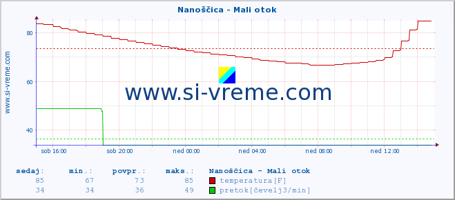 POVPREČJE :: Nanoščica - Mali otok :: temperatura | pretok | višina :: zadnji dan / 5 minut.