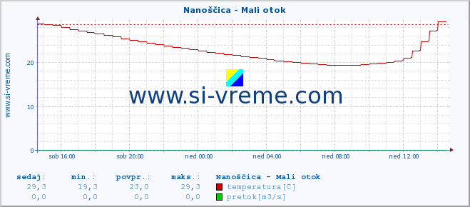 POVPREČJE :: Nanoščica - Mali otok :: temperatura | pretok | višina :: zadnji dan / 5 minut.