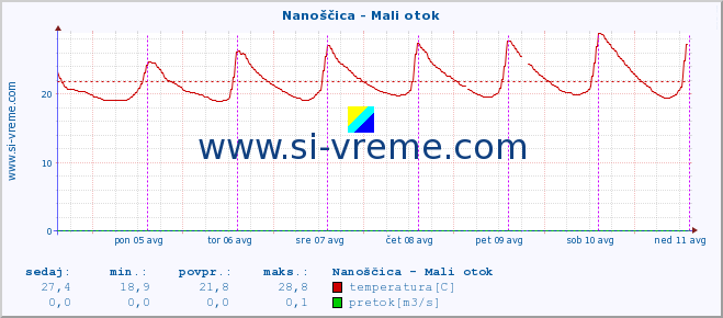 POVPREČJE :: Nanoščica - Mali otok :: temperatura | pretok | višina :: zadnji teden / 30 minut.