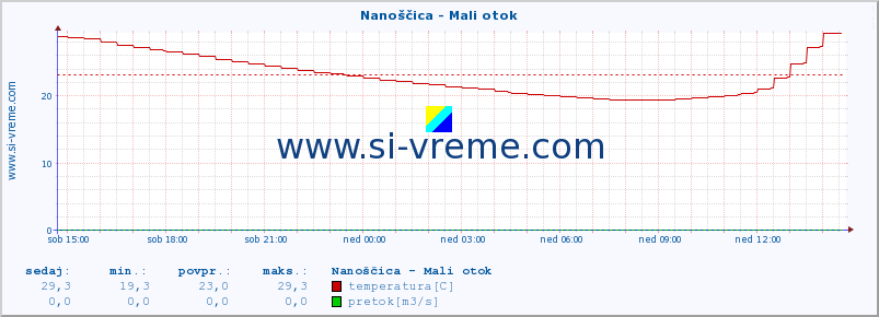 POVPREČJE :: Nanoščica - Mali otok :: temperatura | pretok | višina :: zadnji dan / 5 minut.