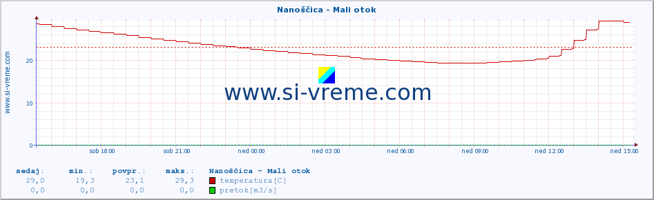 POVPREČJE :: Nanoščica - Mali otok :: temperatura | pretok | višina :: zadnji dan / 5 minut.