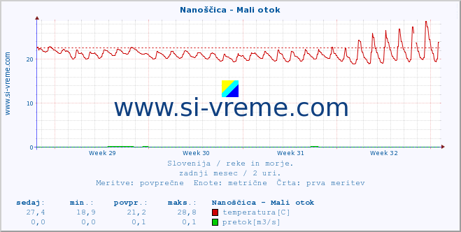 POVPREČJE :: Nanoščica - Mali otok :: temperatura | pretok | višina :: zadnji mesec / 2 uri.