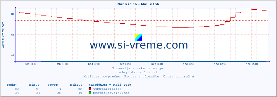 POVPREČJE :: Nanoščica - Mali otok :: temperatura | pretok | višina :: zadnji dan / 5 minut.