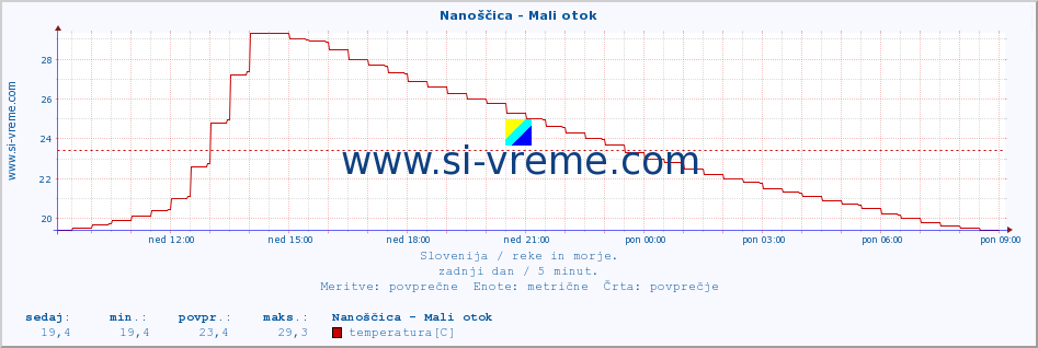 POVPREČJE :: Nanoščica - Mali otok :: temperatura | pretok | višina :: zadnji dan / 5 minut.