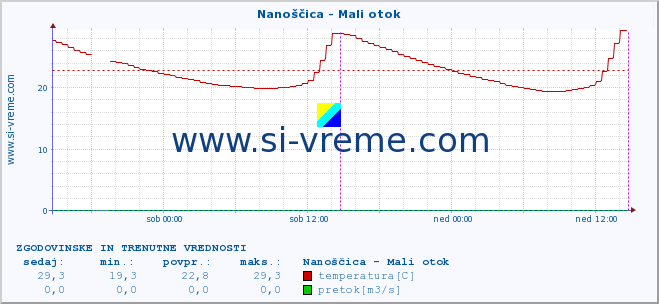 POVPREČJE :: Nanoščica - Mali otok :: temperatura | pretok | višina :: zadnja dva dni / 5 minut.