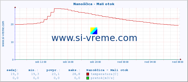 POVPREČJE :: Nanoščica - Mali otok :: temperatura | pretok | višina :: zadnji dan / 5 minut.