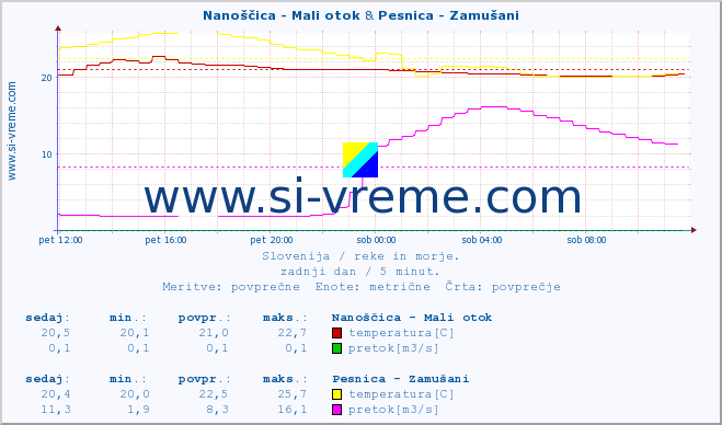 POVPREČJE :: Nanoščica - Mali otok & Pesnica - Zamušani :: temperatura | pretok | višina :: zadnji dan / 5 minut.