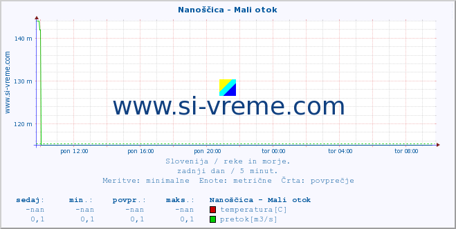 POVPREČJE :: Nanoščica - Mali otok :: temperatura | pretok | višina :: zadnji dan / 5 minut.