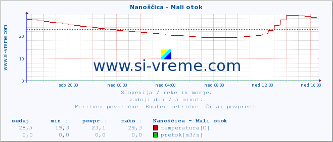 POVPREČJE :: Nanoščica - Mali otok :: temperatura | pretok | višina :: zadnji dan / 5 minut.