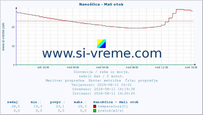 POVPREČJE :: Nanoščica - Mali otok :: temperatura | pretok | višina :: zadnji dan / 5 minut.