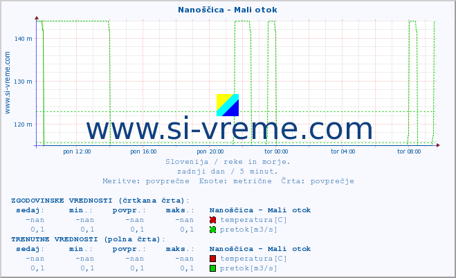 POVPREČJE :: Nanoščica - Mali otok :: temperatura | pretok | višina :: zadnji dan / 5 minut.