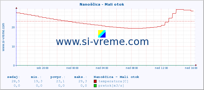 POVPREČJE :: Nanoščica - Mali otok :: temperatura | pretok | višina :: zadnji dan / 5 minut.