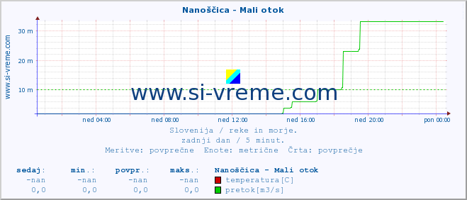 POVPREČJE :: Nanoščica - Mali otok :: temperatura | pretok | višina :: zadnji dan / 5 minut.