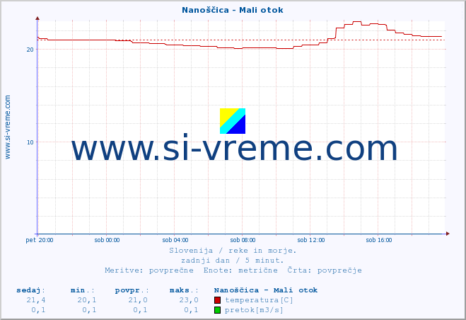 POVPREČJE :: Nanoščica - Mali otok :: temperatura | pretok | višina :: zadnji dan / 5 minut.