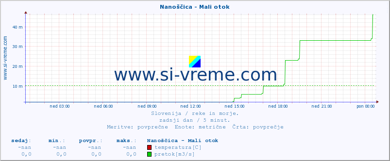 POVPREČJE :: Nanoščica - Mali otok :: temperatura | pretok | višina :: zadnji dan / 5 minut.