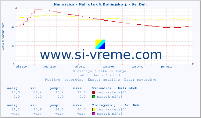 POVPREČJE :: Nanoščica - Mali otok & Bohinjsko j. - Sv. Duh :: temperatura | pretok | višina :: zadnji dan / 5 minut.