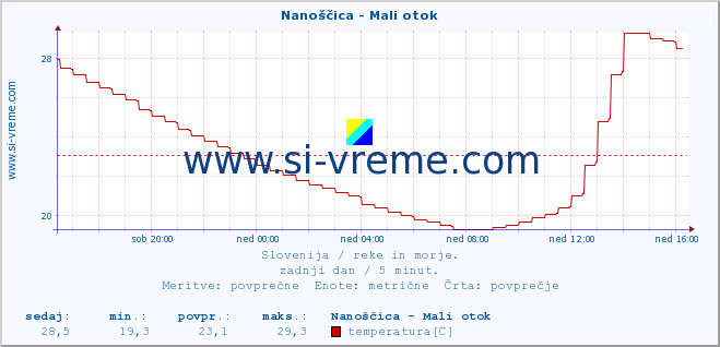 POVPREČJE :: Nanoščica - Mali otok :: temperatura | pretok | višina :: zadnji dan / 5 minut.