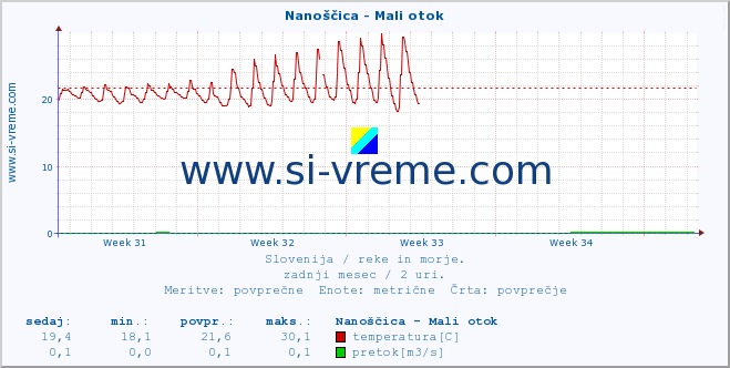 POVPREČJE :: Nanoščica - Mali otok :: temperatura | pretok | višina :: zadnji mesec / 2 uri.