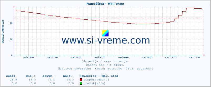 POVPREČJE :: Nanoščica - Mali otok :: temperatura | pretok | višina :: zadnji dan / 5 minut.