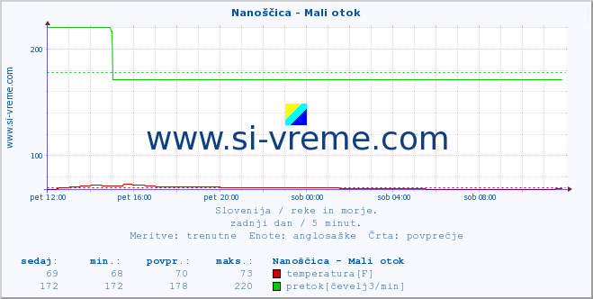 POVPREČJE :: Nanoščica - Mali otok :: temperatura | pretok | višina :: zadnji dan / 5 minut.