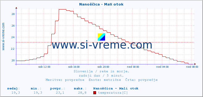 POVPREČJE :: Nanoščica - Mali otok :: temperatura | pretok | višina :: zadnji dan / 5 minut.