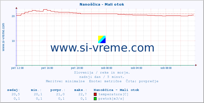 POVPREČJE :: Nanoščica - Mali otok :: temperatura | pretok | višina :: zadnji dan / 5 minut.