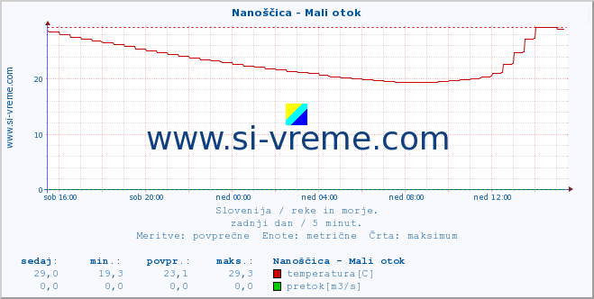 POVPREČJE :: Nanoščica - Mali otok :: temperatura | pretok | višina :: zadnji dan / 5 minut.