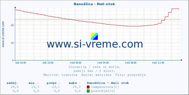 POVPREČJE :: Nanoščica - Mali otok :: temperatura | pretok | višina :: zadnji dan / 5 minut.