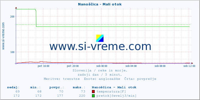 POVPREČJE :: Nanoščica - Mali otok :: temperatura | pretok | višina :: zadnji dan / 5 minut.