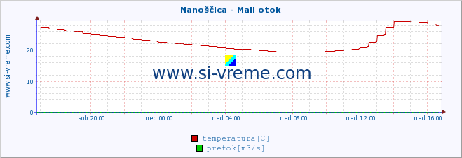 POVPREČJE :: Nanoščica - Mali otok :: temperatura | pretok | višina :: zadnji dan / 5 minut.