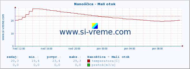 POVPREČJE :: Nanoščica - Mali otok :: temperatura | pretok | višina :: zadnji dan / 5 minut.