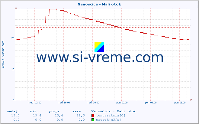 POVPREČJE :: Nanoščica - Mali otok :: temperatura | pretok | višina :: zadnji dan / 5 minut.