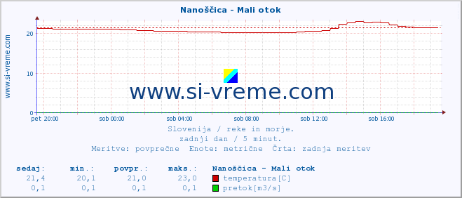 POVPREČJE :: Nanoščica - Mali otok :: temperatura | pretok | višina :: zadnji dan / 5 minut.