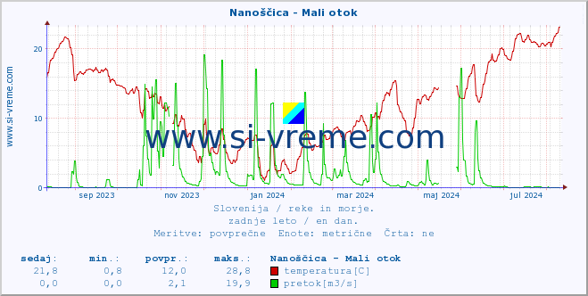 POVPREČJE :: Nanoščica - Mali otok :: temperatura | pretok | višina :: zadnje leto / en dan.