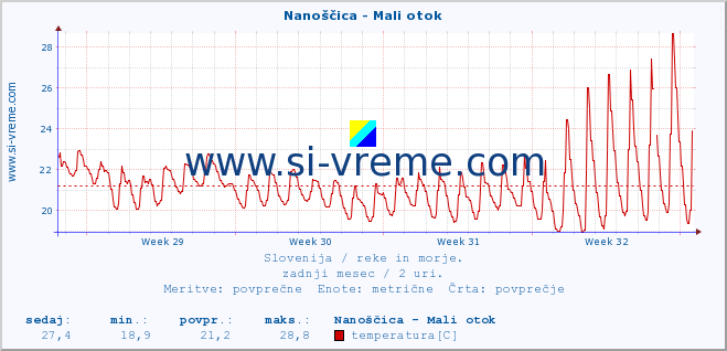 POVPREČJE :: Nanoščica - Mali otok :: temperatura | pretok | višina :: zadnji mesec / 2 uri.