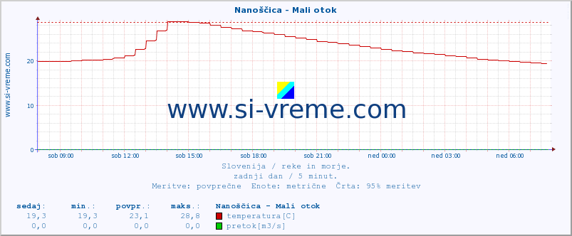 POVPREČJE :: Nanoščica - Mali otok :: temperatura | pretok | višina :: zadnji dan / 5 minut.