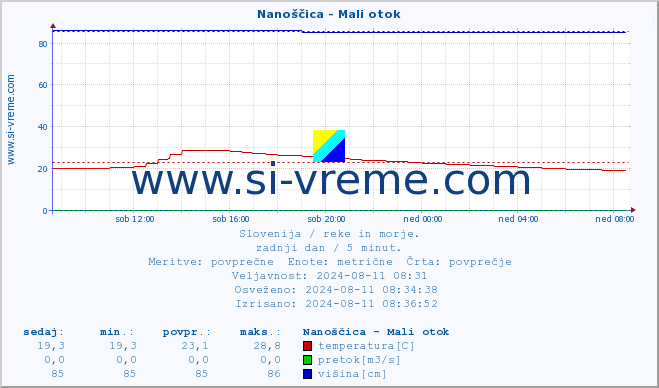 POVPREČJE :: Nanoščica - Mali otok :: temperatura | pretok | višina :: zadnji dan / 5 minut.