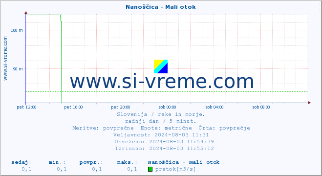 POVPREČJE :: Nanoščica - Mali otok :: temperatura | pretok | višina :: zadnji dan / 5 minut.