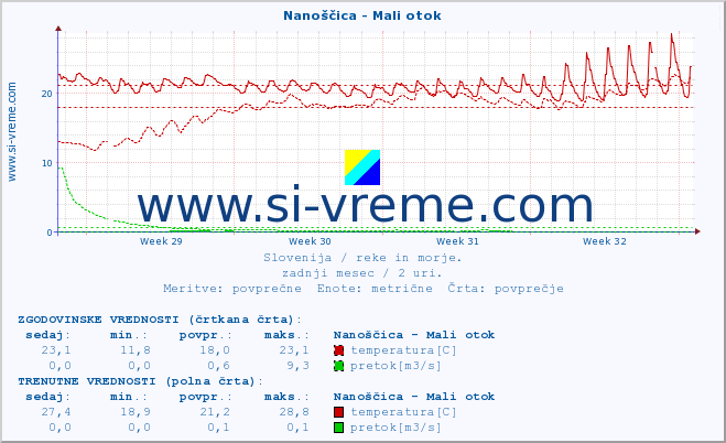 POVPREČJE :: Nanoščica - Mali otok :: temperatura | pretok | višina :: zadnji mesec / 2 uri.