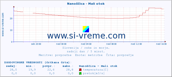 POVPREČJE :: Nanoščica - Mali otok :: temperatura | pretok | višina :: zadnji dan / 5 minut.