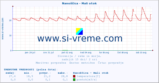 POVPREČJE :: Nanoščica - Mali otok :: temperatura | pretok | višina :: zadnji mesec / 2 uri.