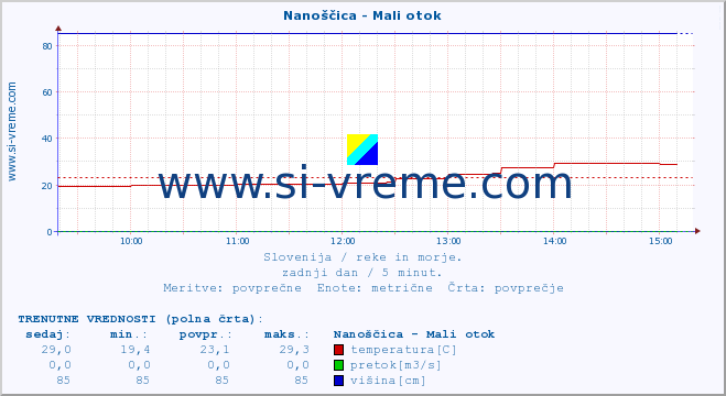 POVPREČJE :: Nanoščica - Mali otok :: temperatura | pretok | višina :: zadnji dan / 5 minut.