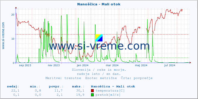 POVPREČJE :: Nanoščica - Mali otok :: temperatura | pretok | višina :: zadnje leto / en dan.