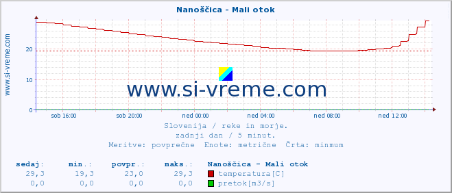 POVPREČJE :: Nanoščica - Mali otok :: temperatura | pretok | višina :: zadnji dan / 5 minut.