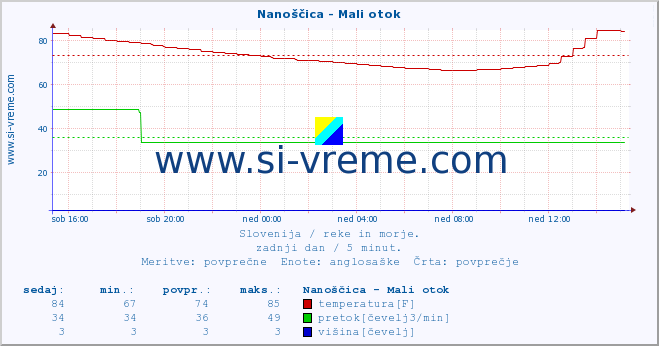 POVPREČJE :: Nanoščica - Mali otok :: temperatura | pretok | višina :: zadnji dan / 5 minut.