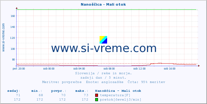 POVPREČJE :: Nanoščica - Mali otok :: temperatura | pretok | višina :: zadnji dan / 5 minut.